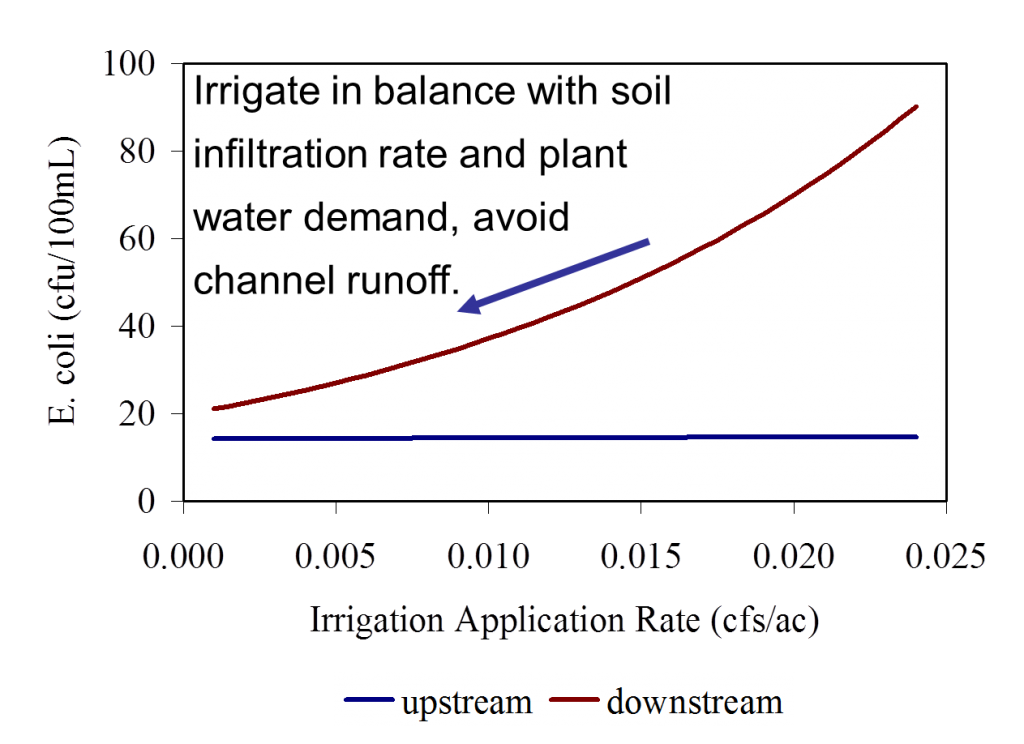 runoff rate