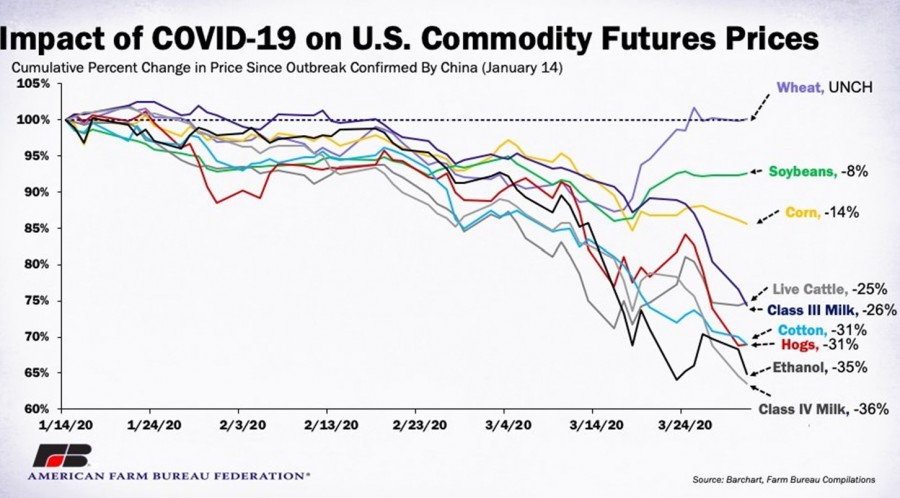 This chart reflects the decline in meat and dairy commodity future prices from January 2020 to March 2020. The figure also illustrates an in increase in Wheat futures and apparent stabilization of corn and soybean. 