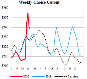 Weekly choice cutout. This figure shows data for 2020, 2009, and the 5 year average. This shows 2009 and 5 year average exhibit similar oscillations over the year. 2020 is markedly different in the exponential between March and April 2020. 